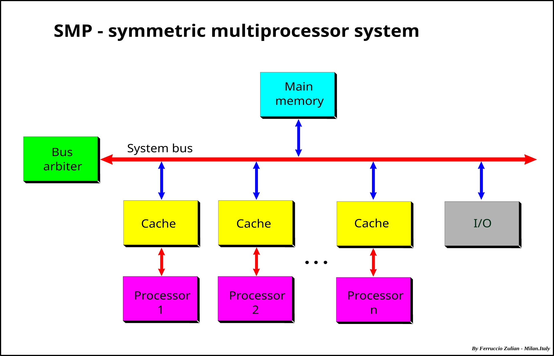 SMP_-_Symmetric_Multiprocessor_System.svg